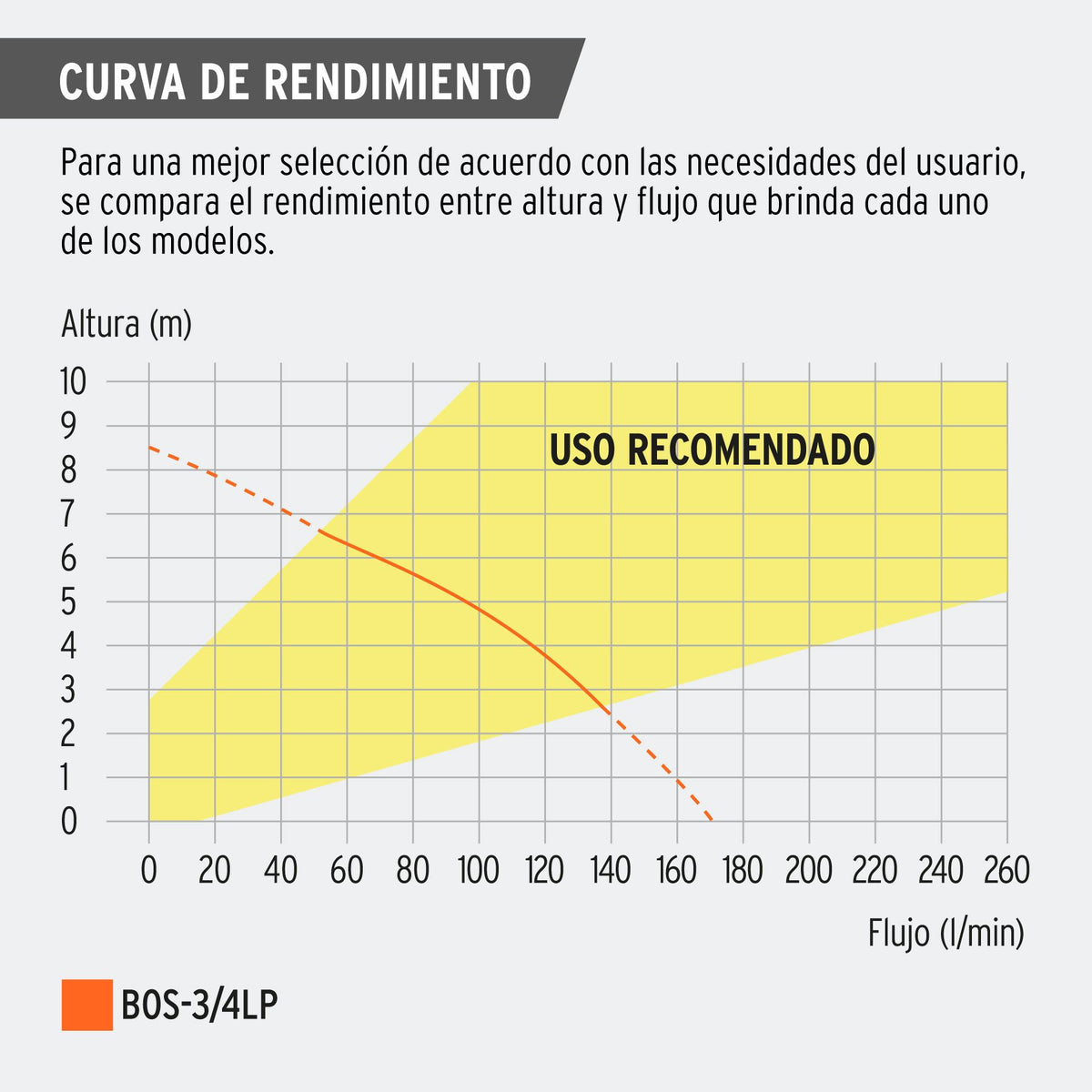 Bomba Sumergible Plástica, 3/4 Hp Para Agua Limpia, 127 V Truper Bos-3/4lp Naranja